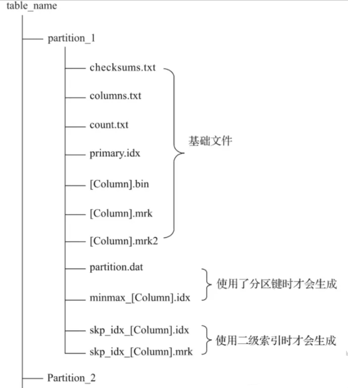目录结构