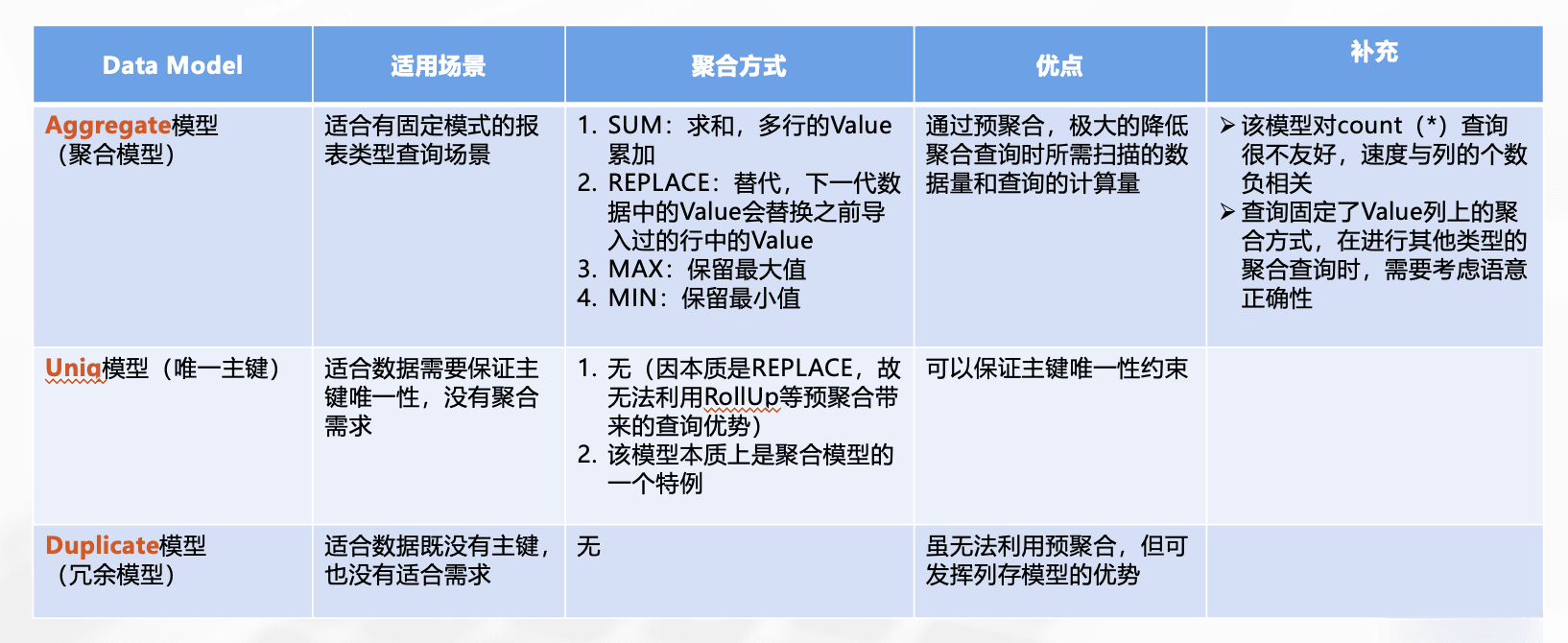 Doris的数据模型