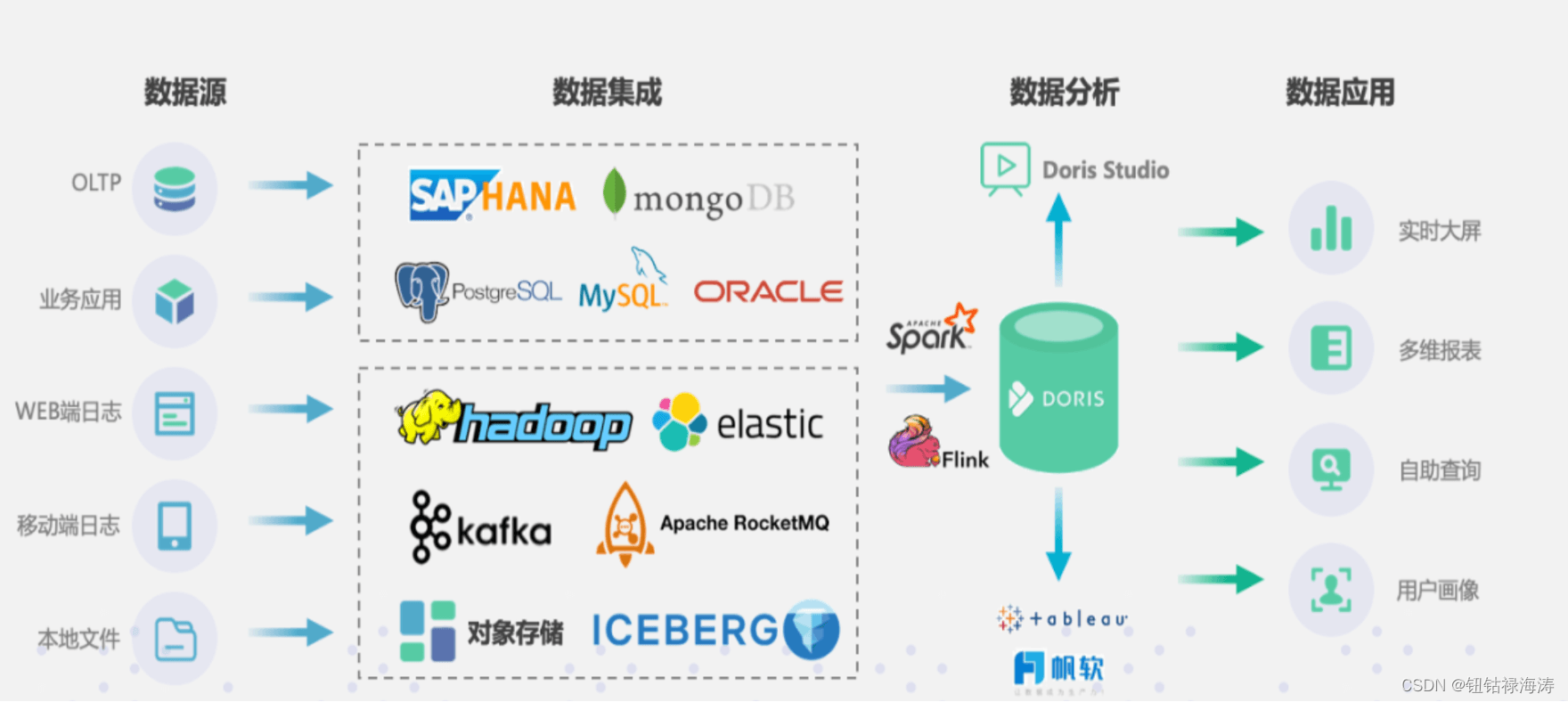 Doris在数据流中的定位