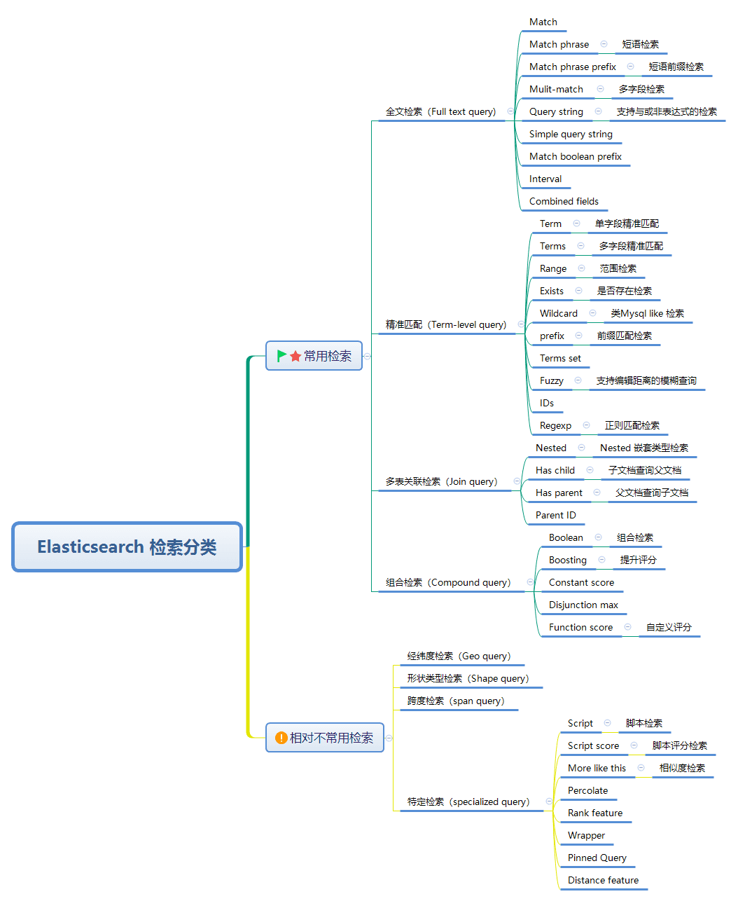 检索分类
