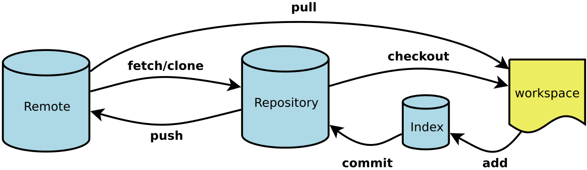 images/git-area-tree.png