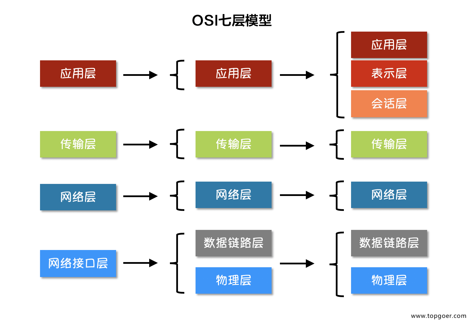 OSI七层模型