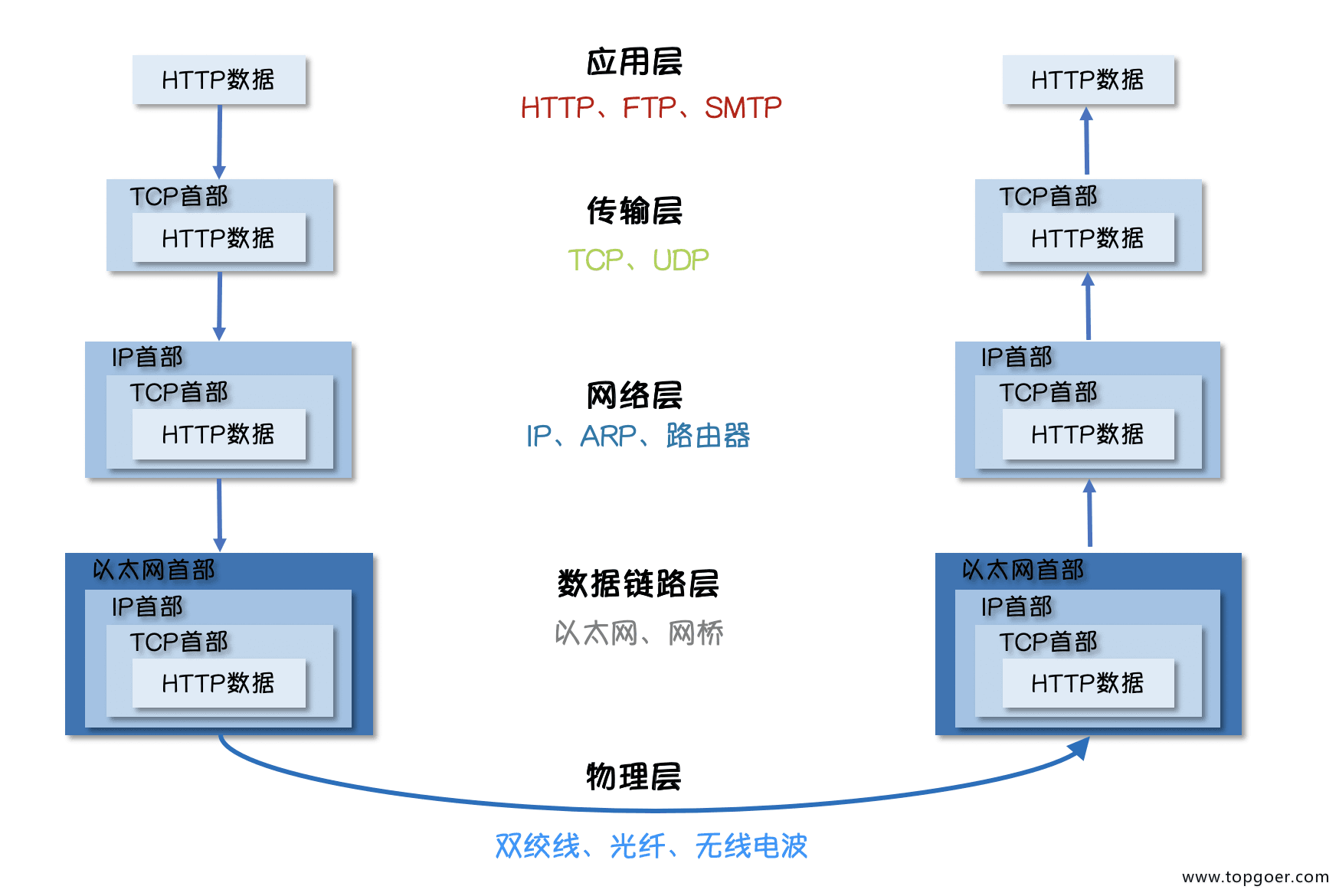 传输过程