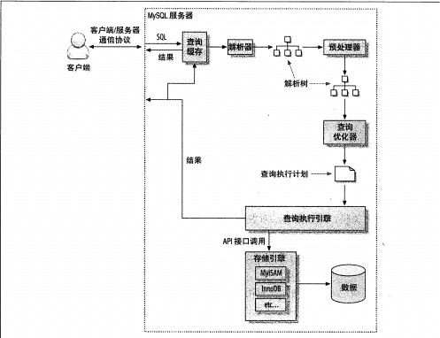 MySQL解析过程