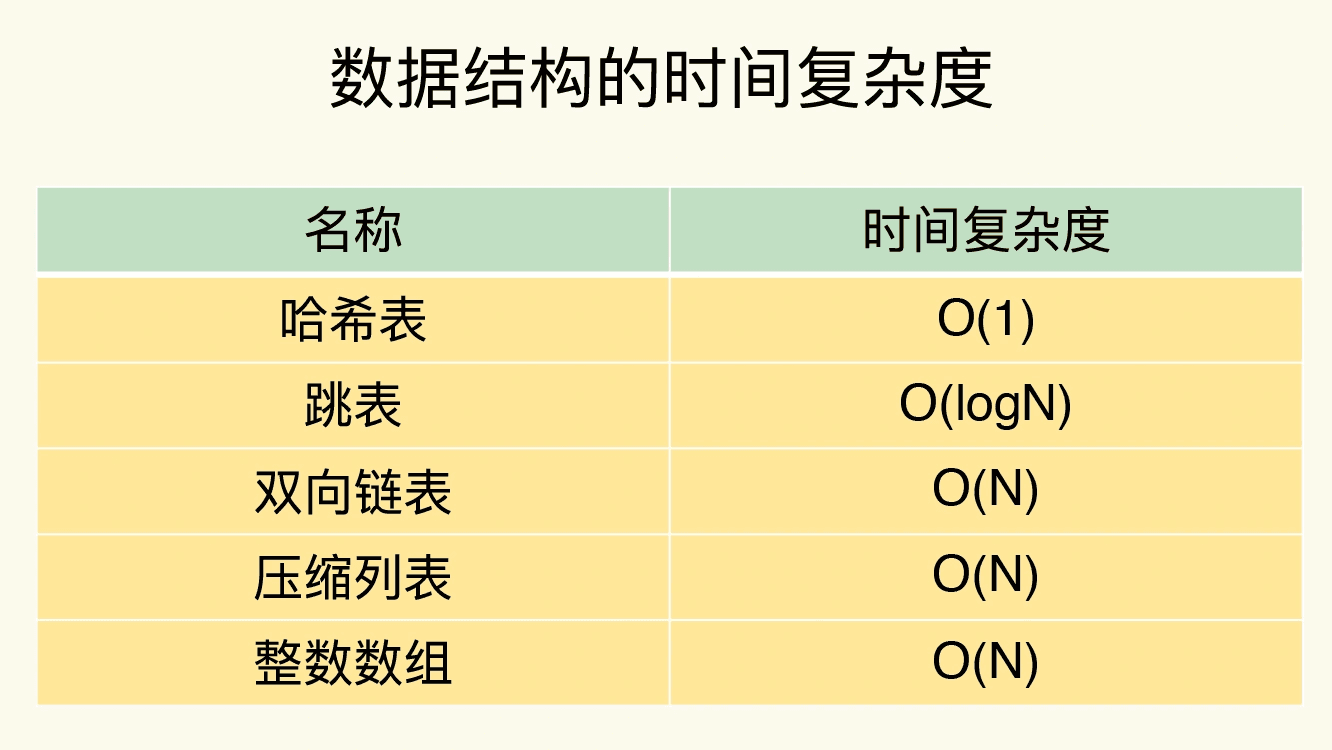 数据结构时间复杂度