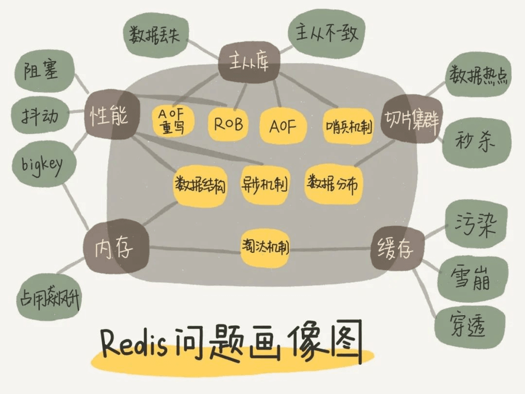 redis问题图