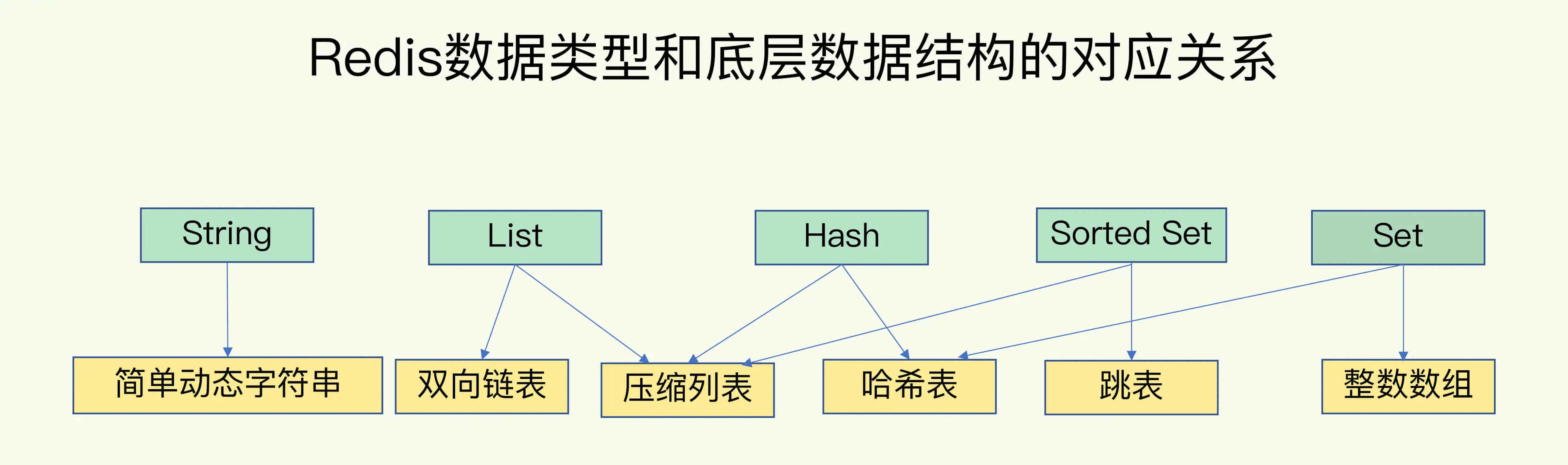 redis底层数据结构