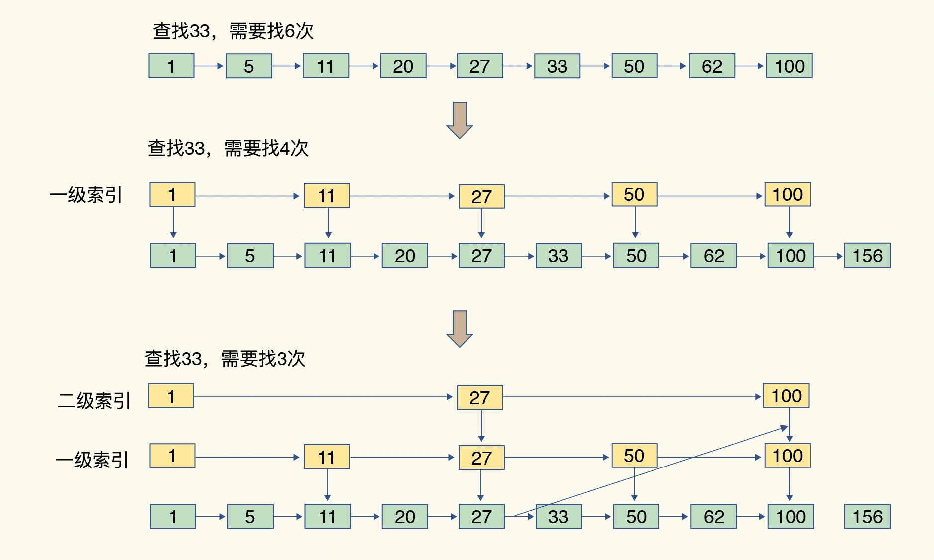 跳表的快速查找过程