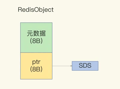 RedisObject