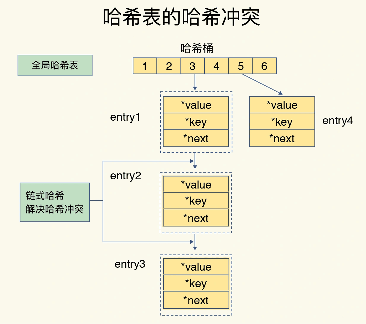 哈希冲突