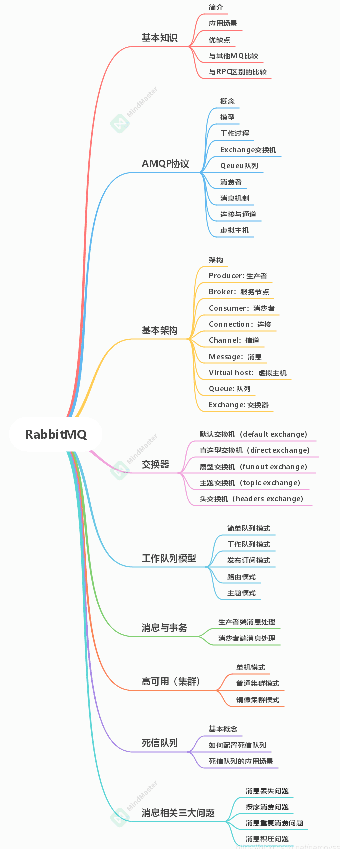 rabbitmq思维导图